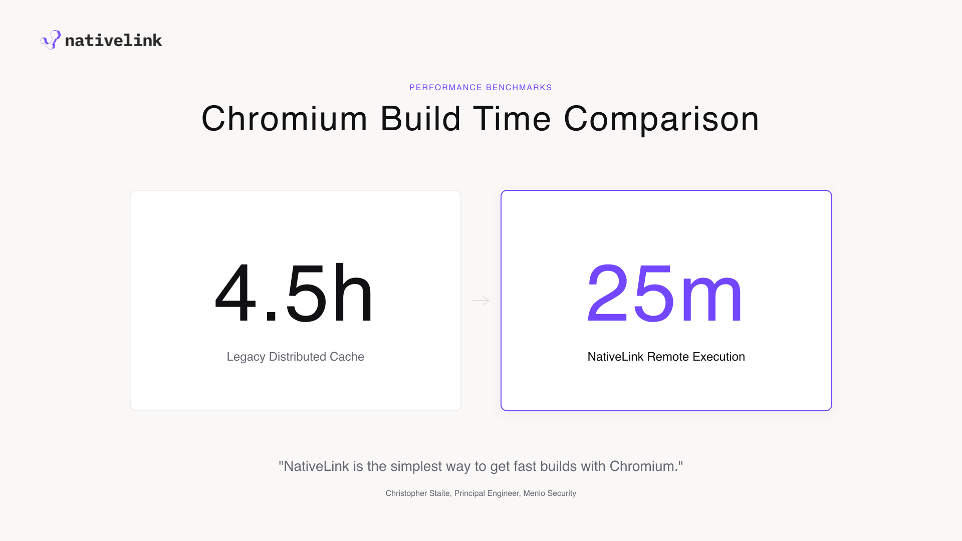 Chromium build wall-time at Menlo Security: 4.5 hours on the legacy distributed cache, 25 minutes with NativeLink remote execution