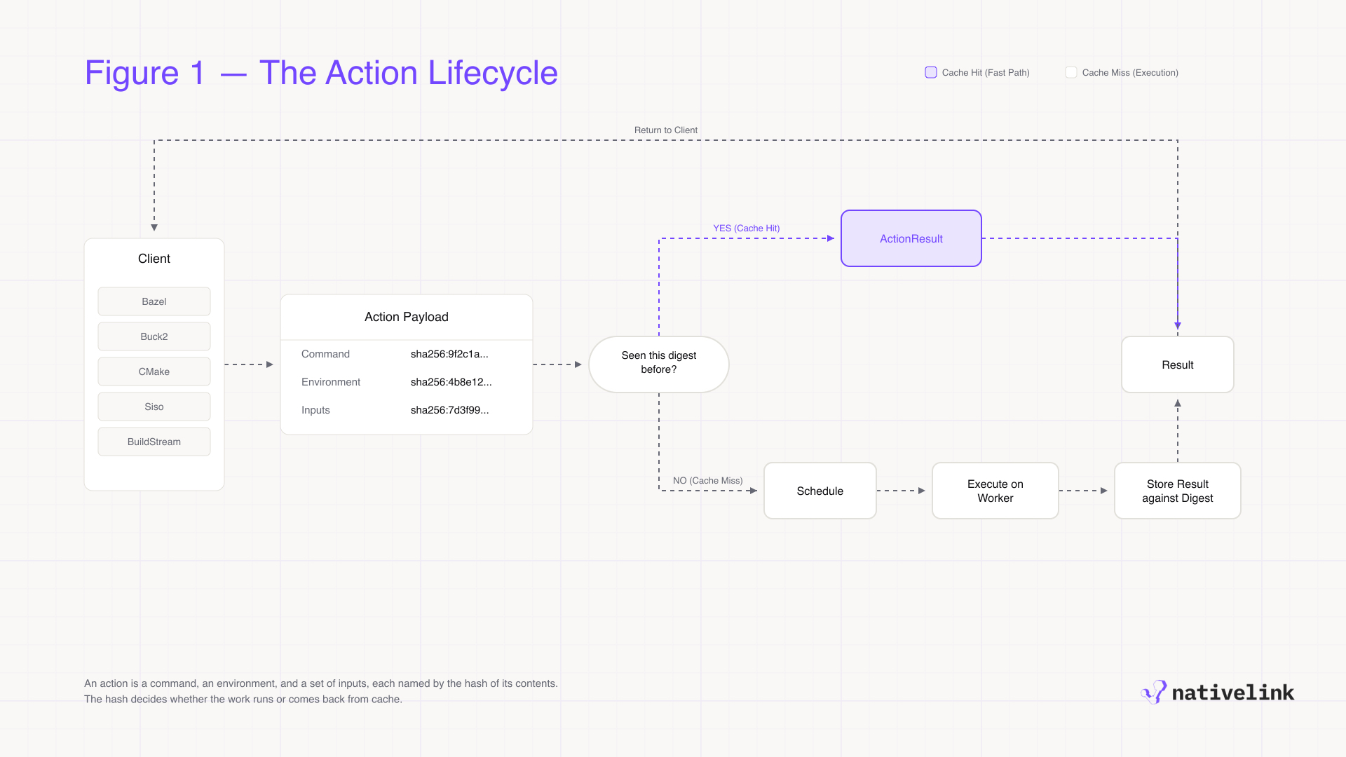 The action lifecycle: a client sends a hashed action payload; a cache hit returns the stored result, a cache miss is scheduled, executed on a worker, stored against the digest, and returned